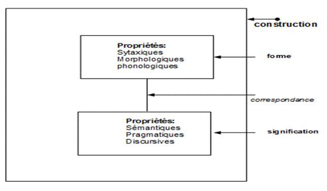 Nature d'une construction