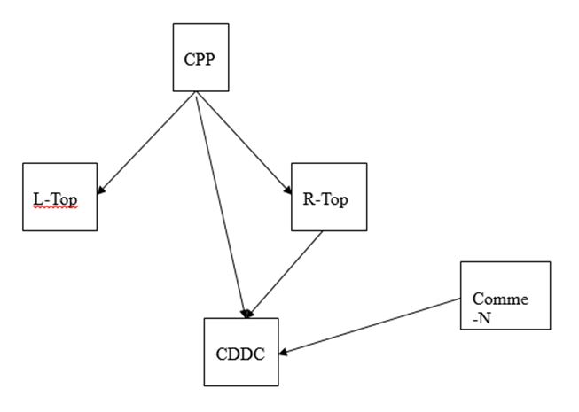 Réseau CDDC